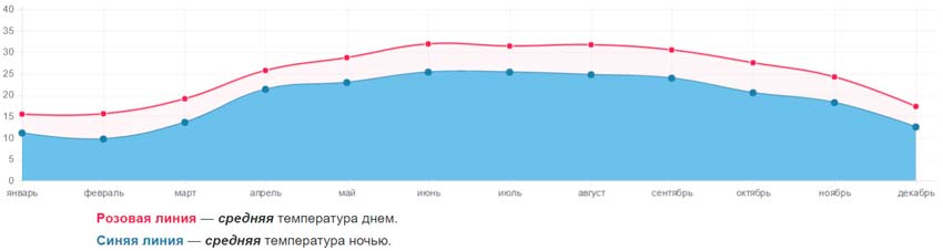 Погода в Гуанчжоу