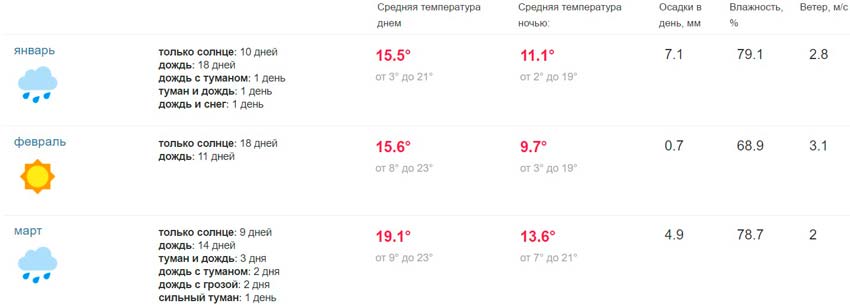 Погода в Гуанчжоу в марте